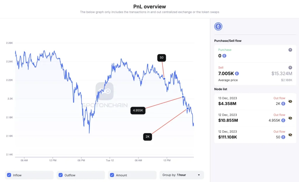 Whale Turns from Profit to Loss on $ETH After Flash Crash