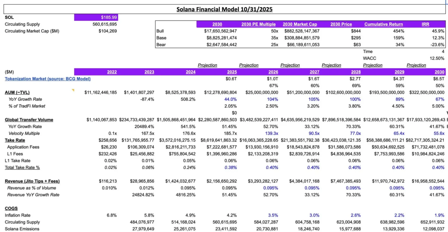 What is the potential valuation of solana if embraced by wall street - Bpay News