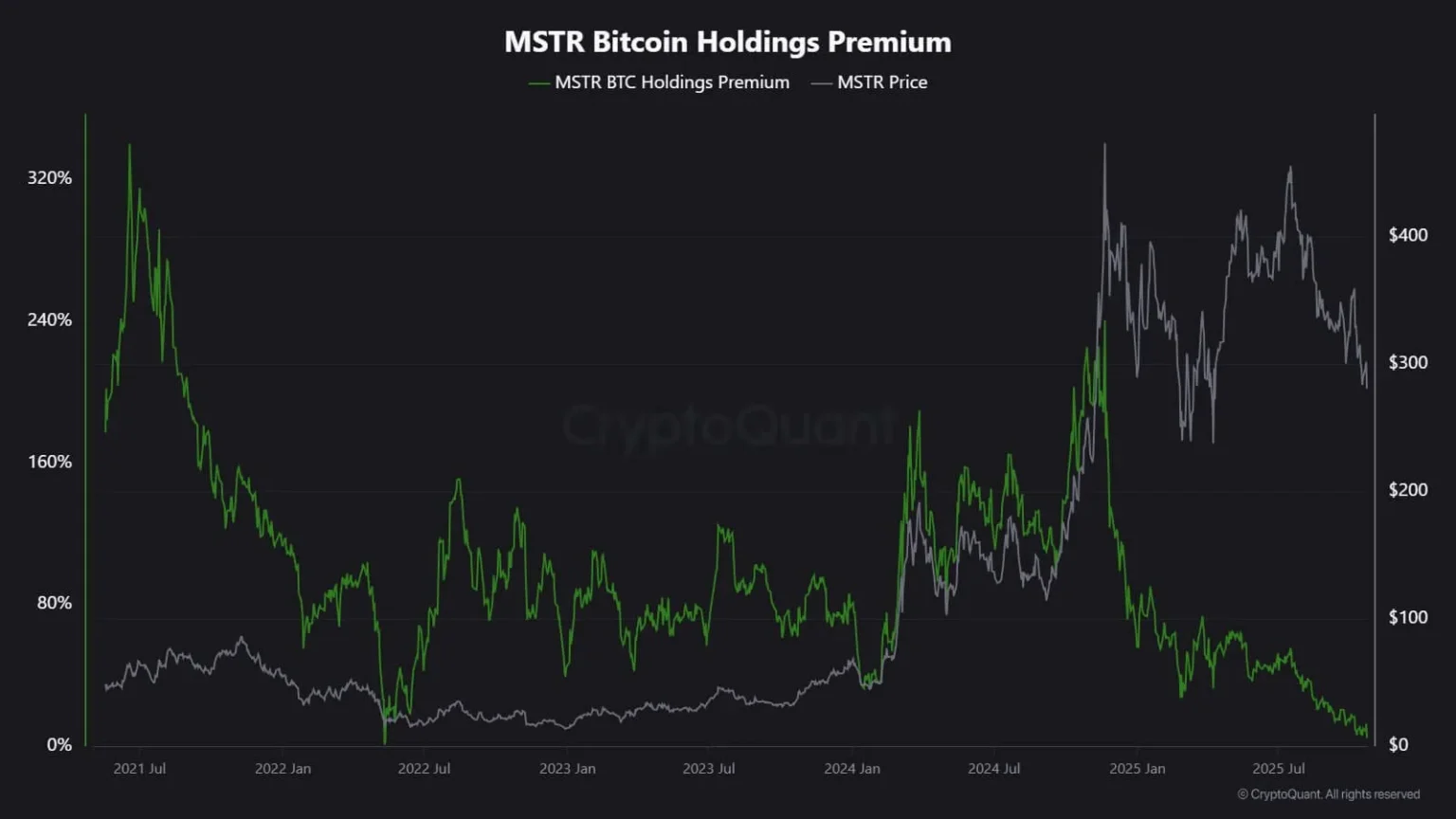 Why have bitcoins major investors abruptly ceased accumulating - Bpay News