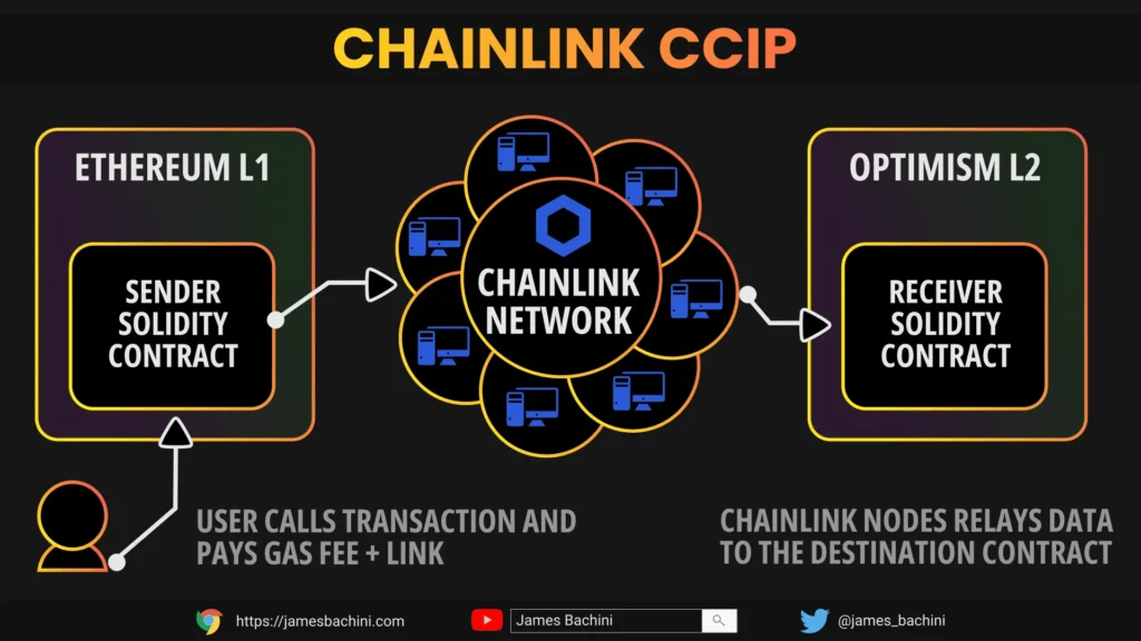 X Layer Joins Chainlink’s SCALE Program and Adopts CCIP Technology