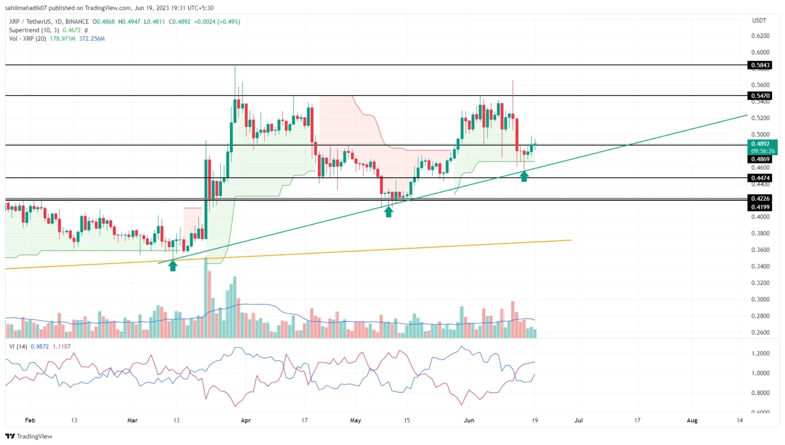Xrp price encounters crucial resistance challenge as sales climb by - Bpay News