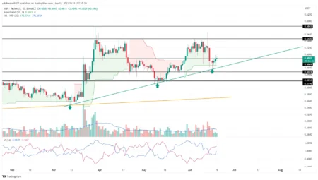 XRP Price Encounters Crucial Resistance Challenge as Sales Climb by 48%
