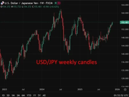 Yen outlook splits: BoA eyes 2026 rebound as MUFG warns…