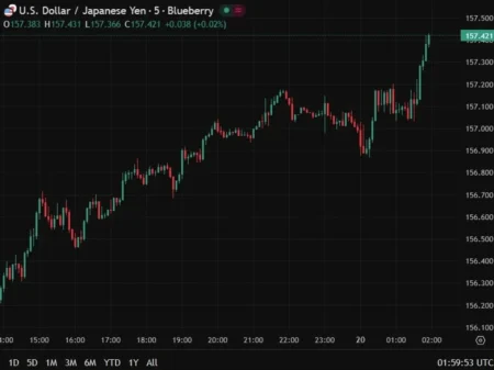 Yen Slides to 157.40 Despite Hawkish Remarks from BoJ…