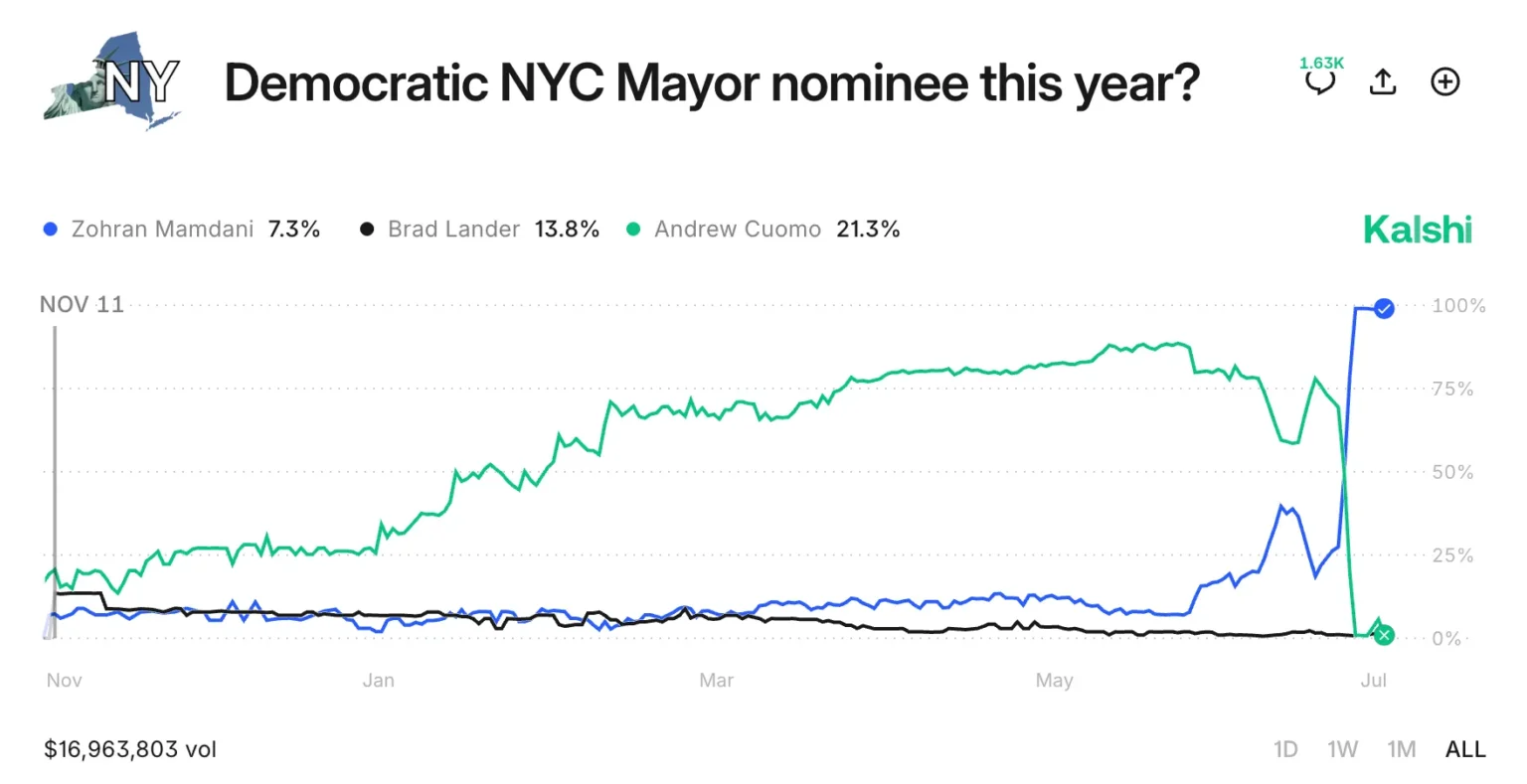 You Couldve Placed a 100-Fold Prediction Market Wager on Yesterdays… You Couldve Placed a 100-Fold Prediction Market Wager on Yesterdays…