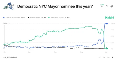 You Couldve Placed a 100-Fold Prediction Market Wager on Yesterdays… You Couldve Placed a 100-Fold Prediction Market Wager on Yesterdays…