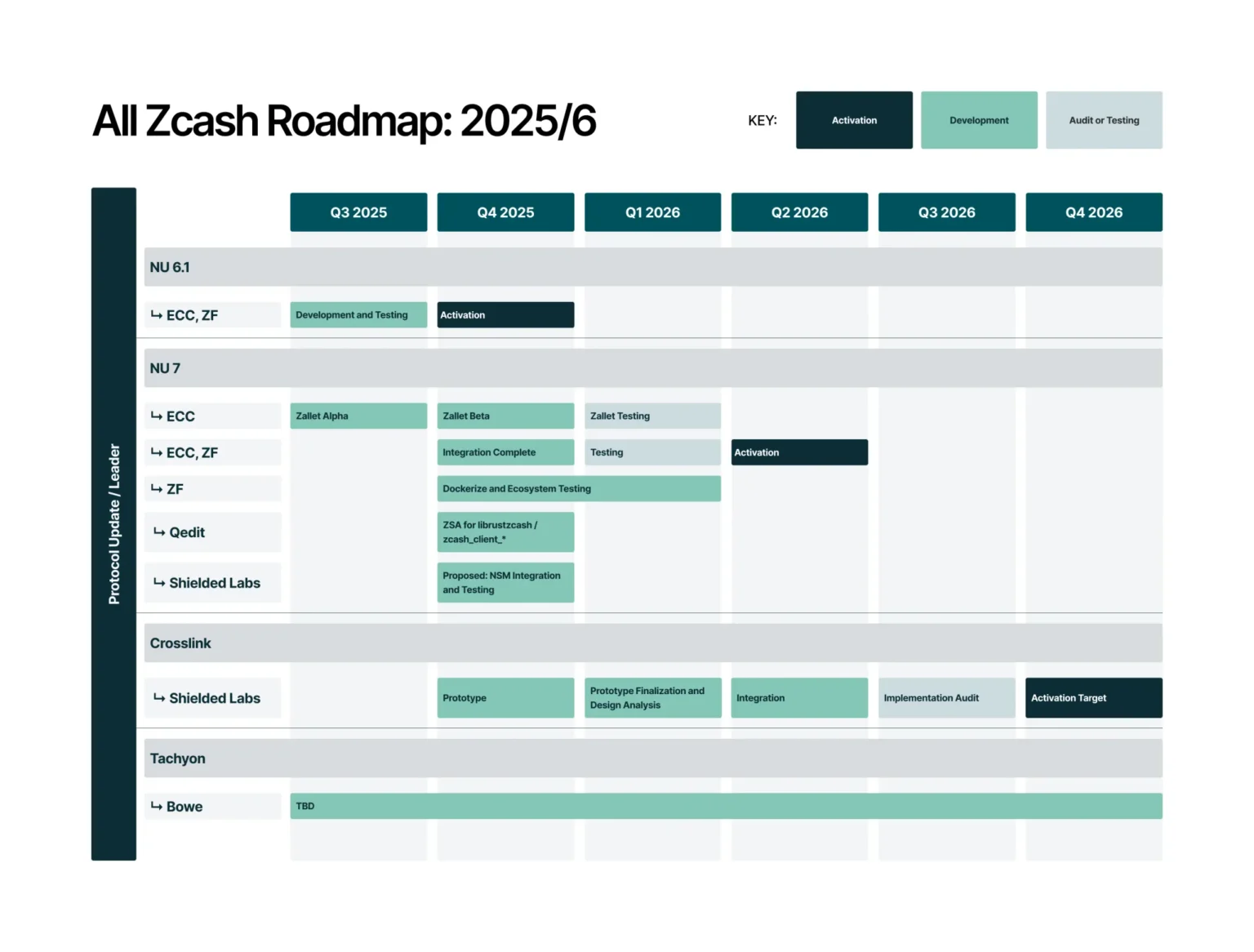 Zcash foundation announces zec q4 roadmap details - Bpay News