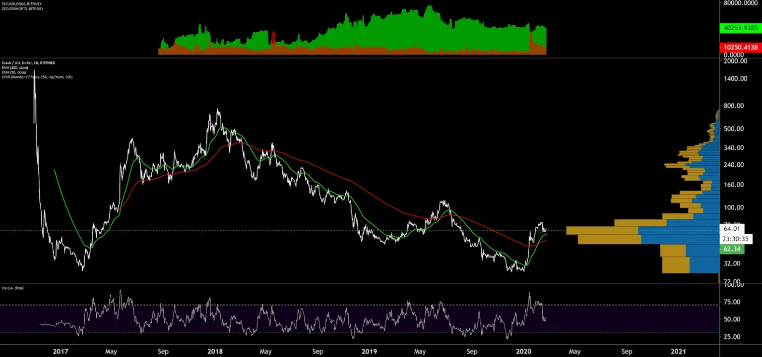 Zcash price remains steady yet a key breakout point remains crucial - Bpay News