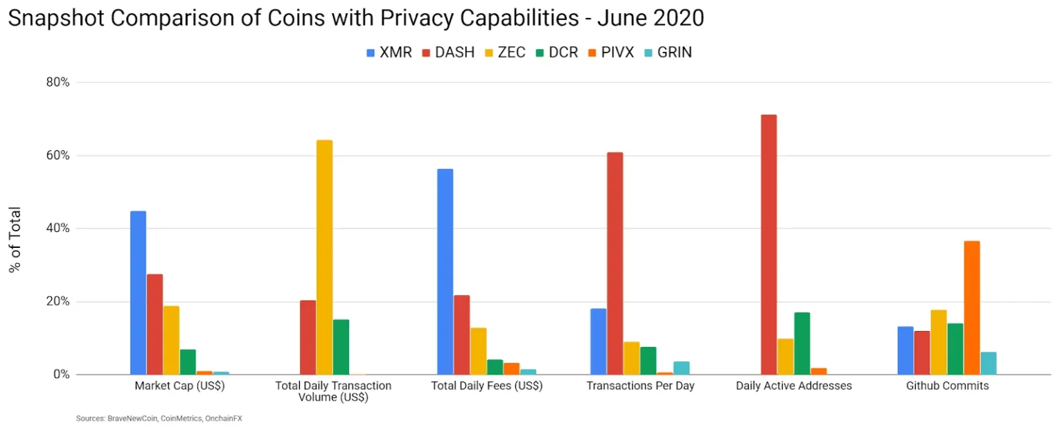 Zcash reports significant increase in transaction count and volume - Bpay News