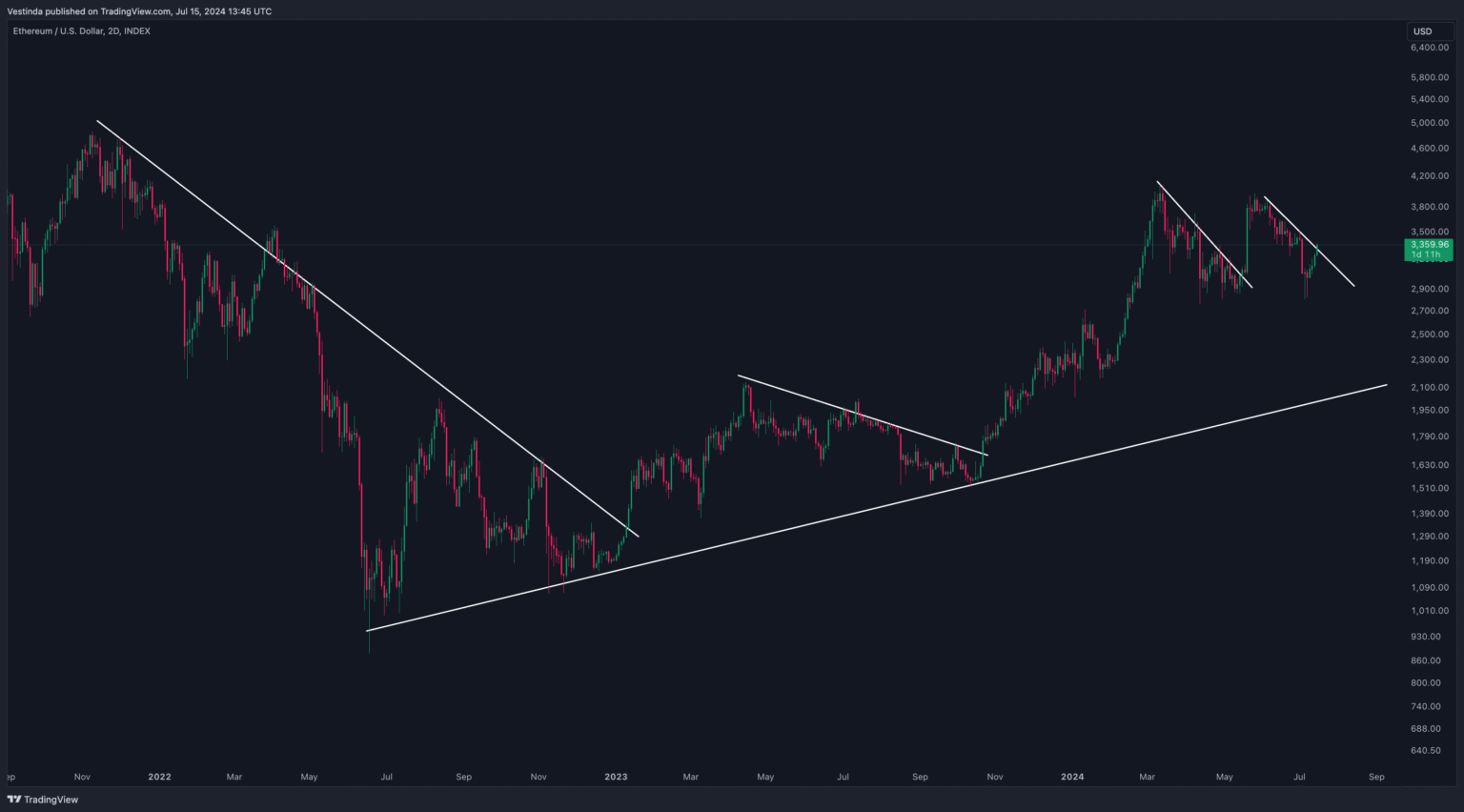 ETH Trading Strategy: Leveraging Positions Up to  Million