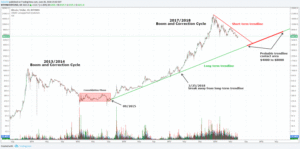 Bitcoin Long-Term Trend: What You Need to Know Now