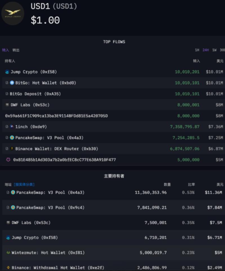 Jump Crypto USD1 Holdings: Largest On-Chain Holder Revealed