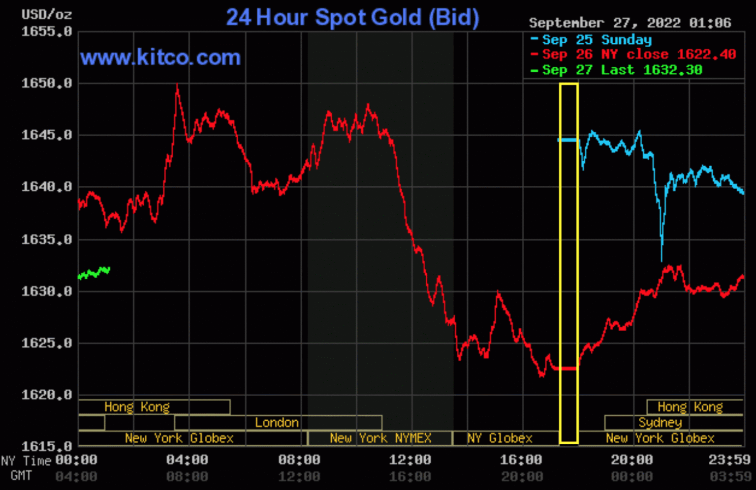 Spot Gold Price Surges to $4,090 Per Ounce Today