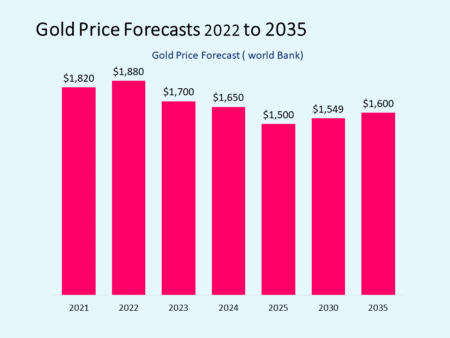 Gold Prices Forecast: Approaching 00 by 2026
