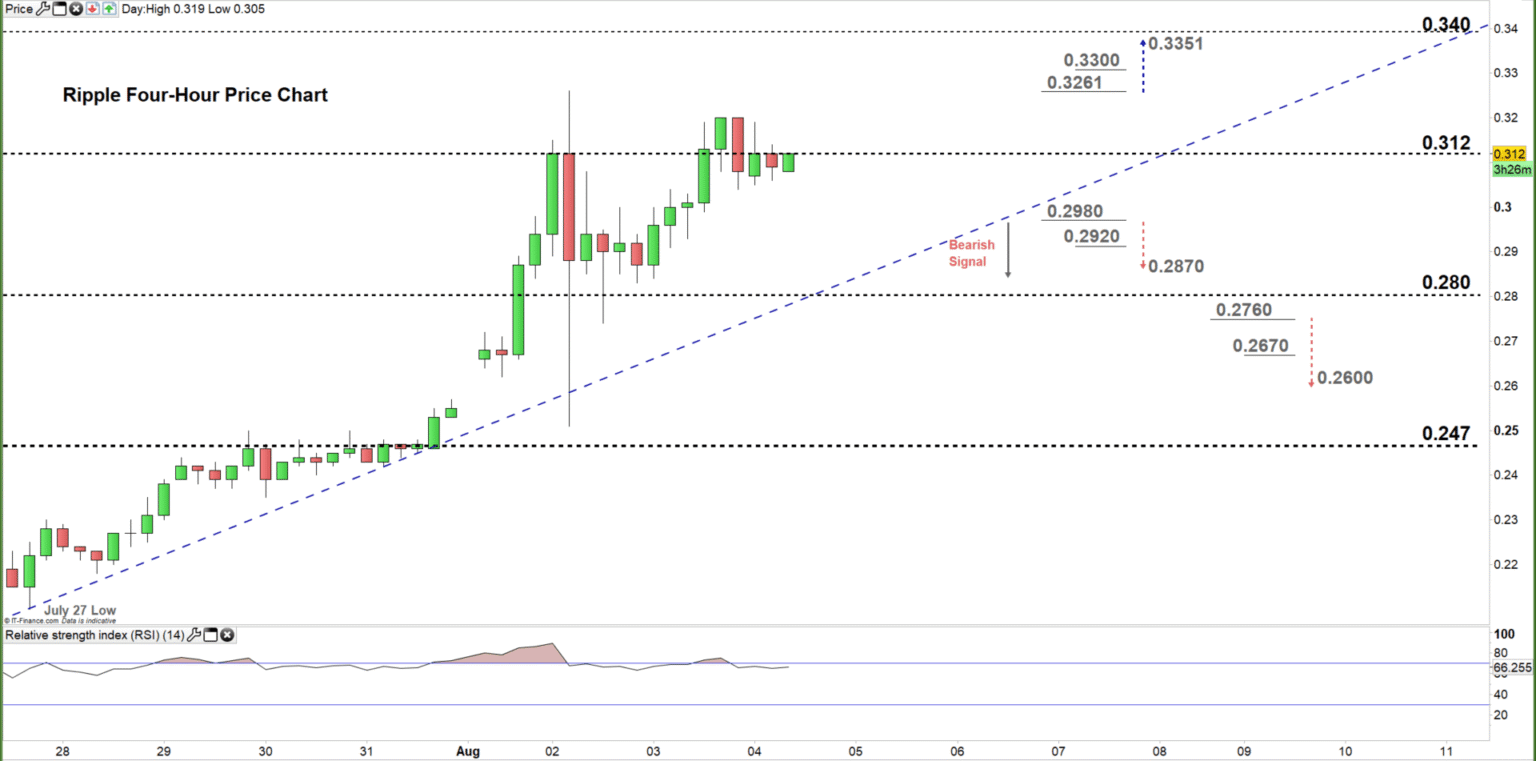 Ripple Price Forecast: XRP Bounces Back Above 