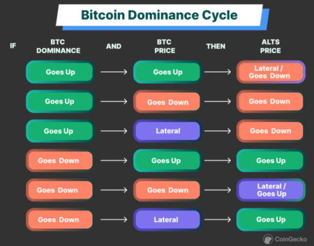 Bitcoin Dominance: Keeping Over 60% Market Control