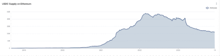 USDC Issuance: Circle Issues 500 Million on Solana
