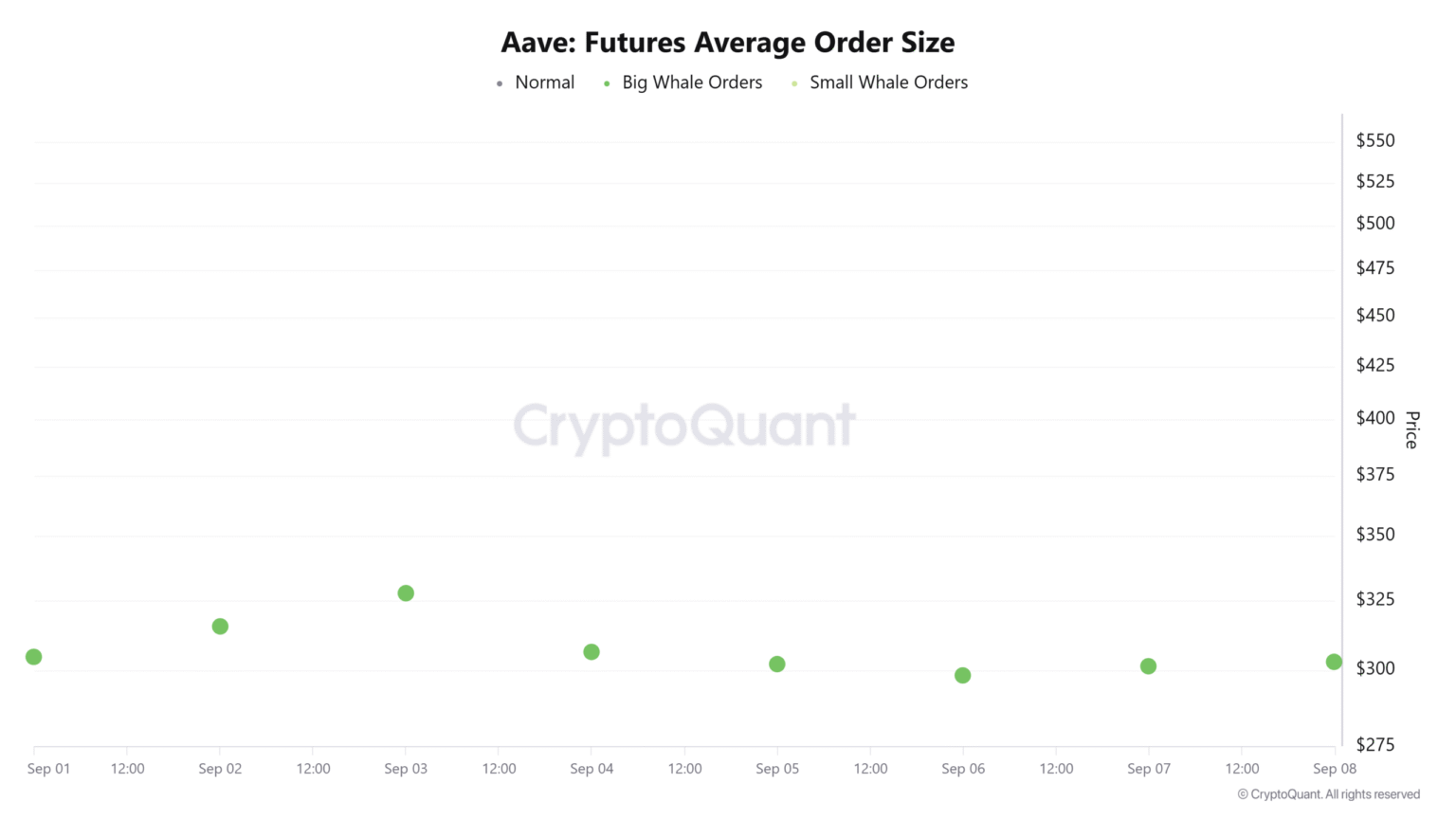 AAVE Whale Purchases: Major Acquisition of 40,433 AAVE