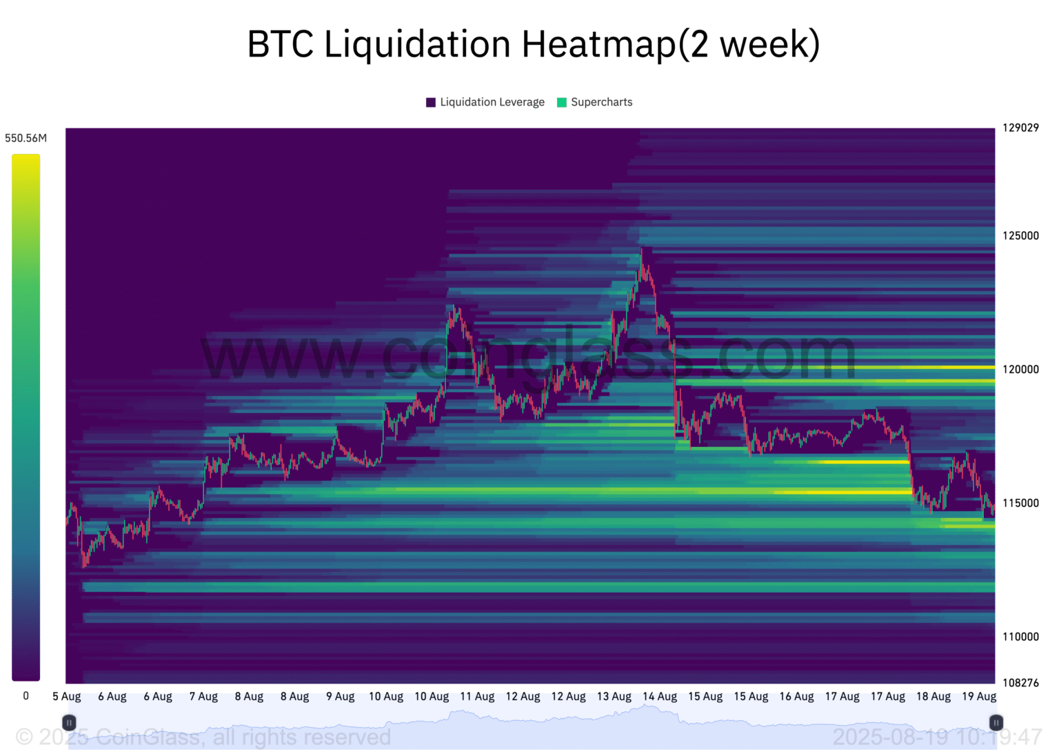 BTC Liquidations Exceed  Million in Recent Data