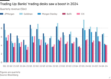 U.S. Banks Quarterly Profit Hits .3 Billion in 2025 U.S. Banks Quarterly Profit Hits .3 Billion in 2025