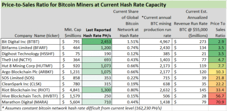 Bitcoin Miners Stocks Surge as BTC and Ethereum Recover