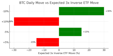 3x Leveraged Bitcoin Ethereum ETFs Set to Launch in Europe 3x Leveraged Bitcoin Ethereum ETFs Set to Launch in Europe
