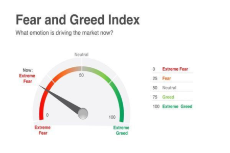 Crypto Fear and Greed Index Shows 25 Amid Extreme Fear Crypto Fear and Greed Index Shows 25 Amid Extreme Fear