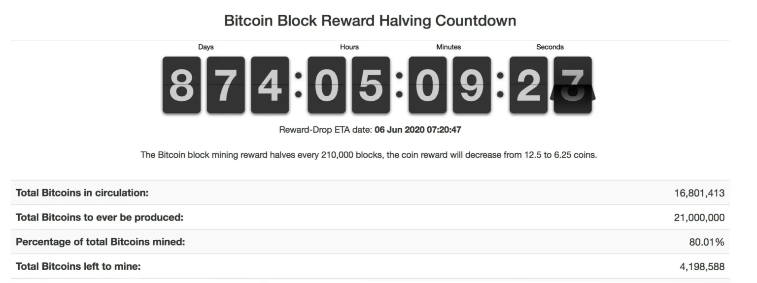 of total bitcoin supply has been mined - Bpay News