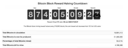 95% of Total Bitcoin Supply Has Been Mined