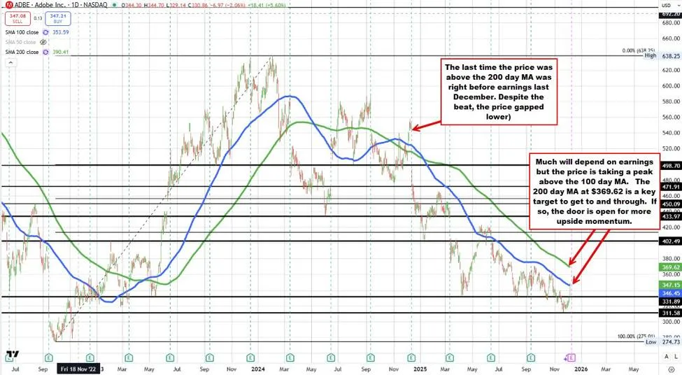 Adobe surges ahead of next weeks earnings report Adobe surges ahead of next weeks earnings report