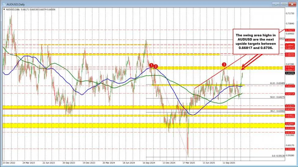 AUD/USD Technicals: Price hits highest level since mid AUD/USD Technicals: Price hits highest level since mid