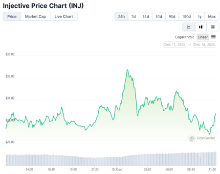 Injective Price Surge: 5% Rise Nears as Market Recovers Injective Price Surge: 5% Rise Nears as Market Recovers