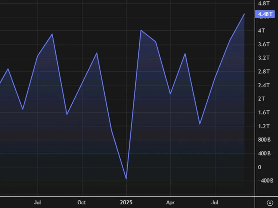 Japan October current account below forecast at +2,833B… Japan October current account below forecast at +2,833B…