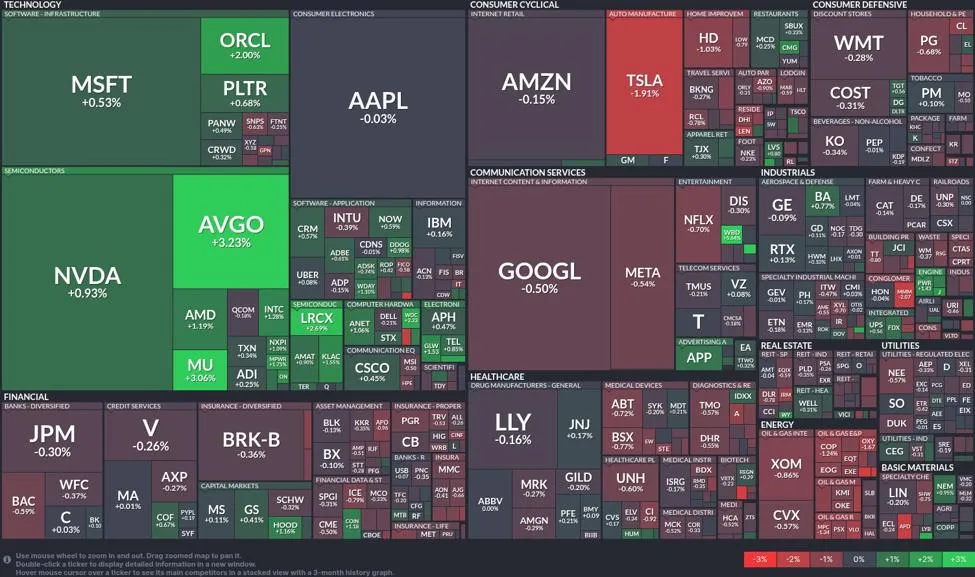 Oracle, Broadcom Propel Tech Stocks Higher Oracle, Broadcom Propel Tech Stocks Higher