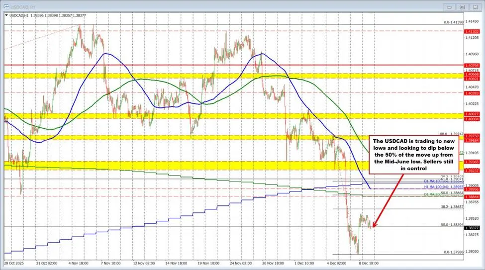 USD/CAD Technical Outlook: Rebound Stalls as Sellers Step In USD/CAD Technical Outlook: Rebound Stalls as Sellers Step In