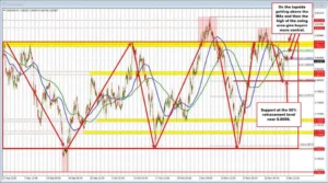 USDCHF Technicals: USDCHF Remains Range