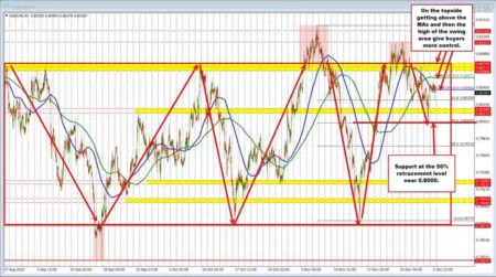 USDCHF Technicals: USDCHF Remains Range