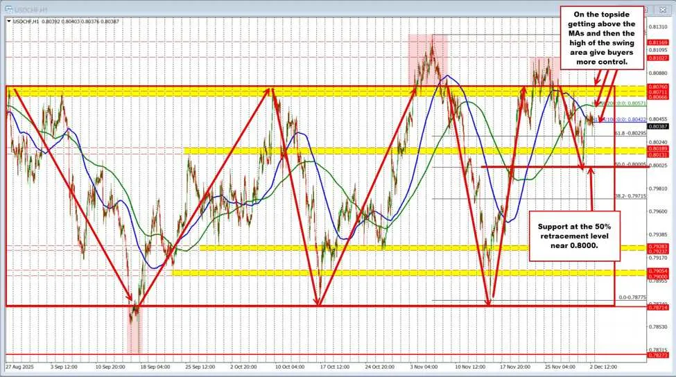 USDCHF Technicals: USDCHF Remains Range USDCHF Technicals: USDCHF Remains Range