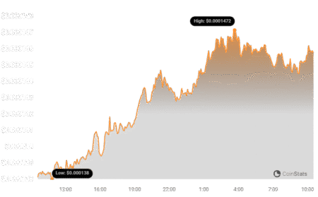 LUNC Price Rise: Surging Over 80% in 24 Hours