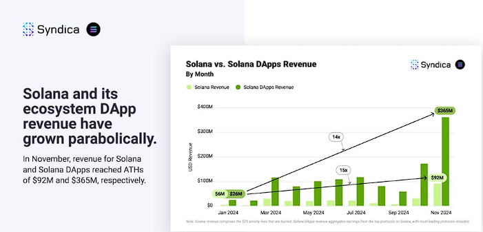 Solana DApp Revenue: Leading L1 and L2 Chains Today Solana DApp Revenue: Leading L1 and L2 Chains Today
