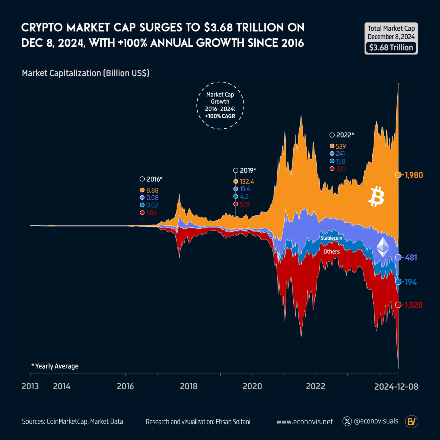 Crypto Market Growth: Predictions for the Next Decade