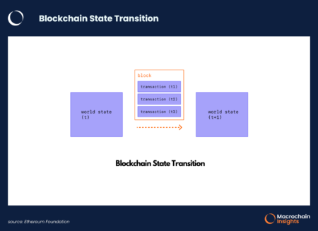 Blockchain Transition: US Financial Market’s Future by 2025 Blockchain Transition: US Financial Market’s Future by 2025