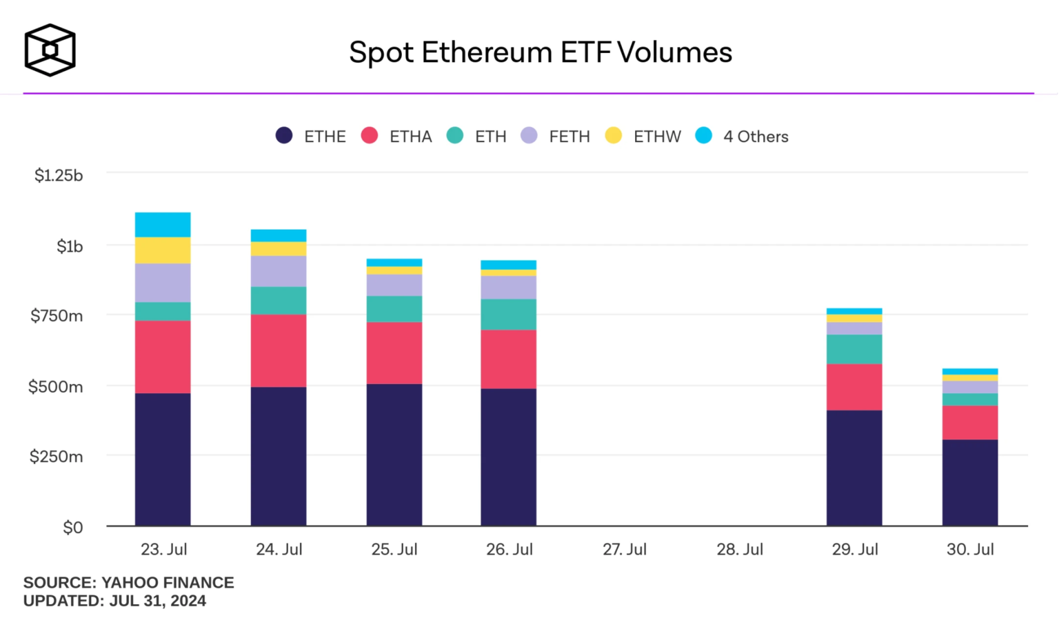 Ethereum Spot ETFs Analysis: Major Net Outflow Reported Ethereum Spot ETFs Analysis: Major Net Outflow Reported