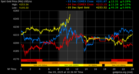 Spot Gold Price Surges to 50 Per Ounce Today Spot Gold Price Surges to 50 Per Ounce Today