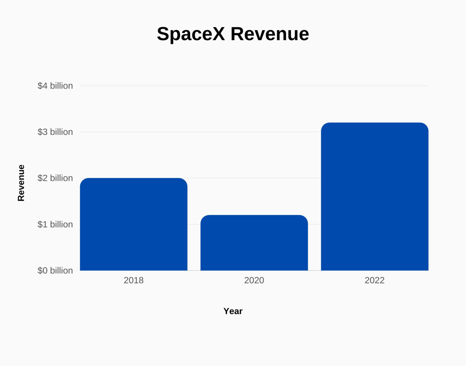 SpaceX Revenue: Musk Clarifies 0 Billion Valuation