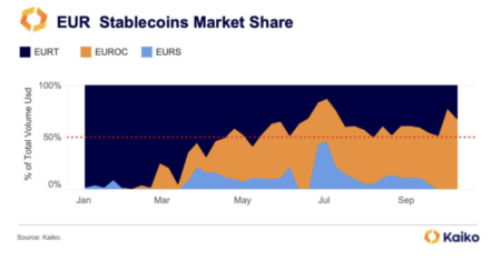 Euro Stablecoins Market Value Doubles After MiCA Regulation