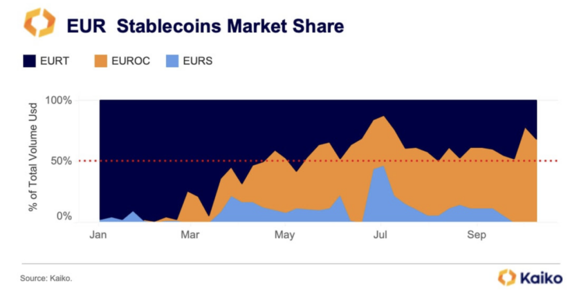 Euro Stablecoins Market Value Doubles After MiCA Regulation Euro Stablecoins Market Value Doubles After MiCA Regulation