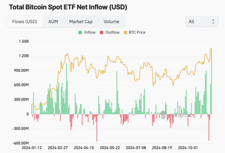 Bitcoin Spot ETF Inflows Reach .48 Million Yesterday Bitcoin Spot ETF Inflows Reach .48 Million Yesterday