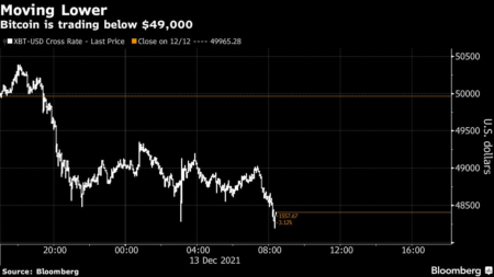 BTC Price Drop: Bitcoin Falls Below 87,000 USDT