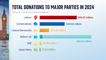 Reform UK Donations: £9 Million Contribution Unmatched Reform UK Donations: £9 Million Contribution Unmatched